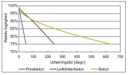 Skitse over materialetypens betydning for udtørringstiden.